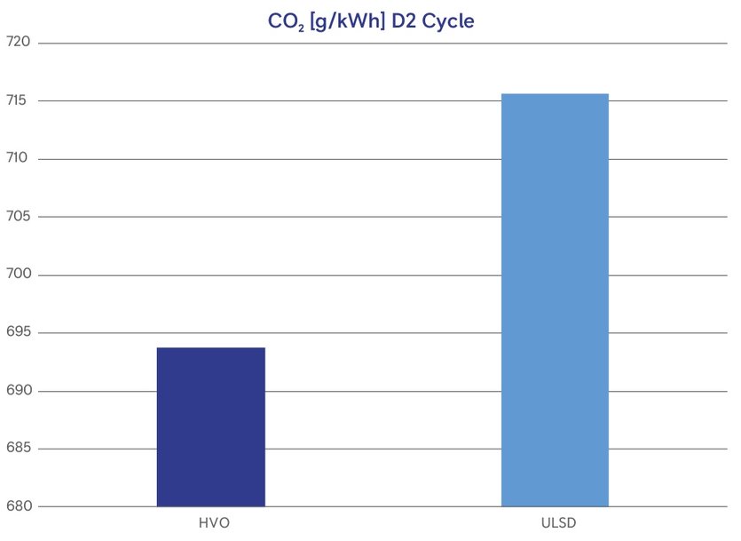 HVO FUEL PROVEN TO BE EFFECTIVE FOR DIESEL GENERATOR SETS